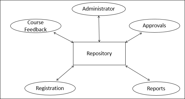 https://www.tutorialspoint.com/software_architecture_design/data_centered_architecture.htm